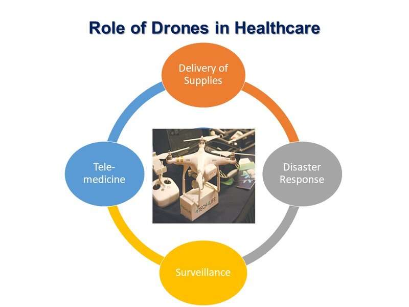 Telemedicine Drones Defining the future of Healthcare. Tech4Life